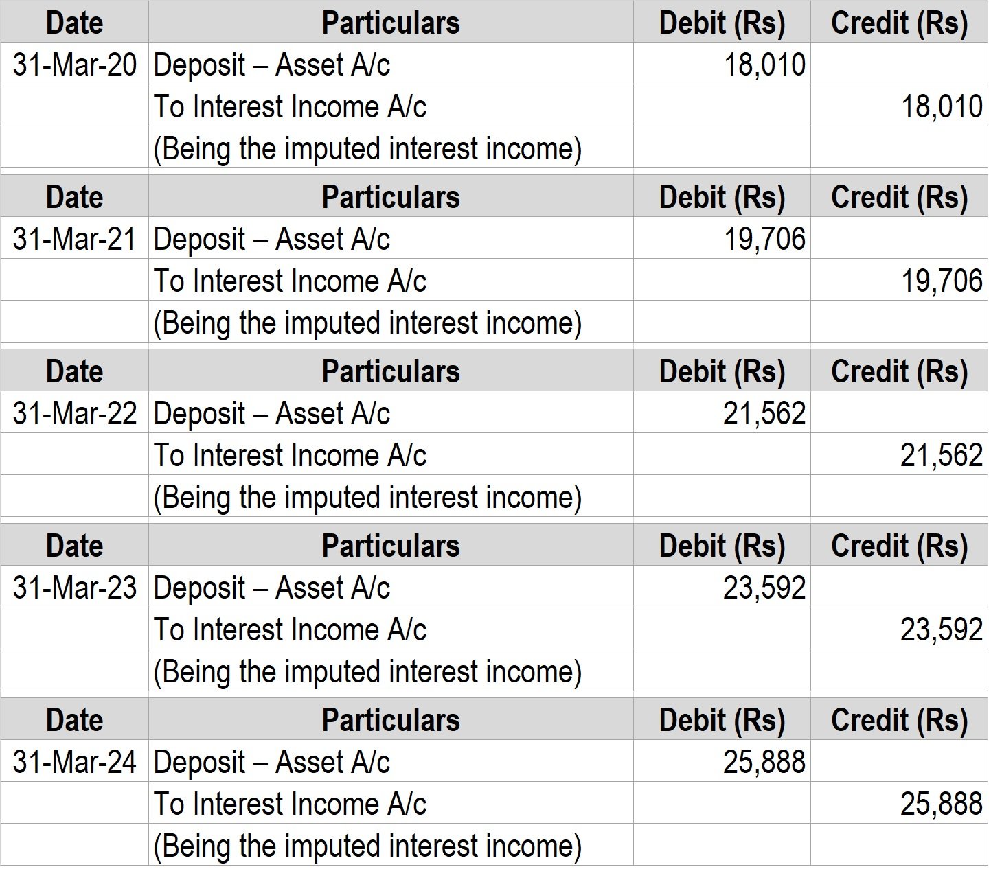 Lease accounting with an interestfree deposit