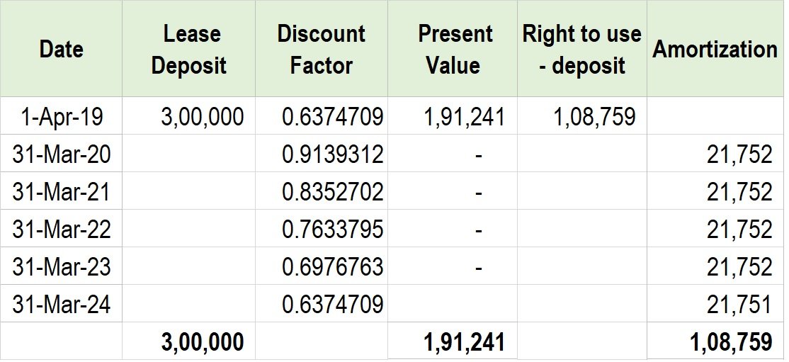 Lease accounting Journal Entries for Modification