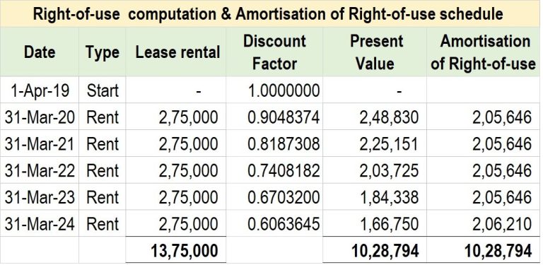 Steps in lease accounting