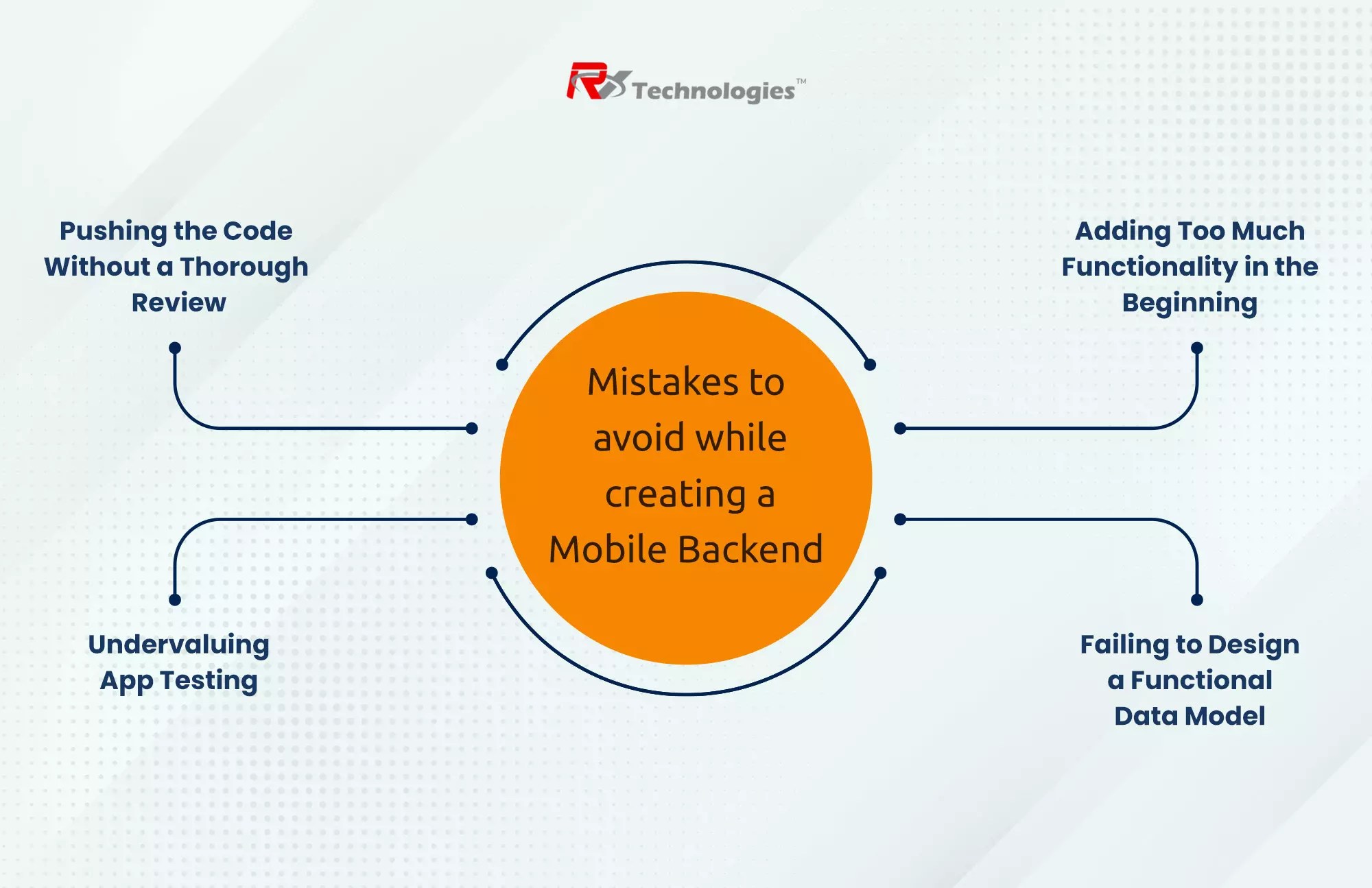 Complete Guide for Mobile App Backend Development