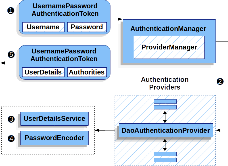 DaoAuthenticationProvider Spring