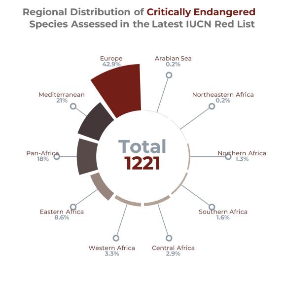 Plot of criticlly endangerd species by region