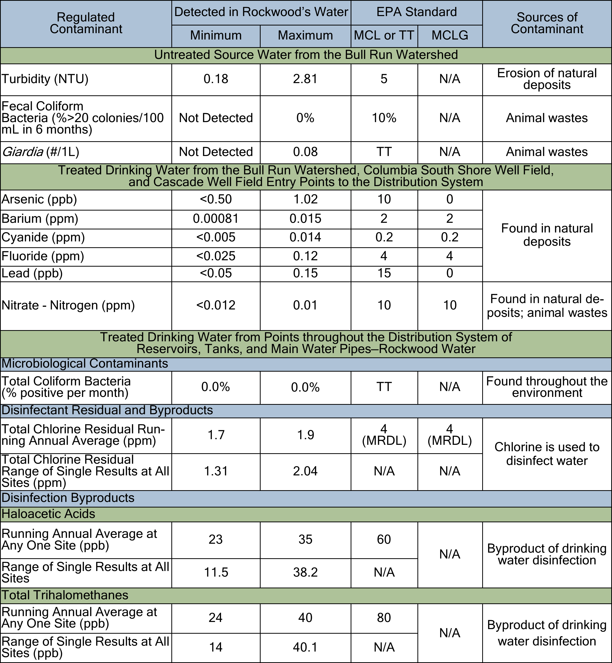 Rockwood Water Water Quality Report 2022