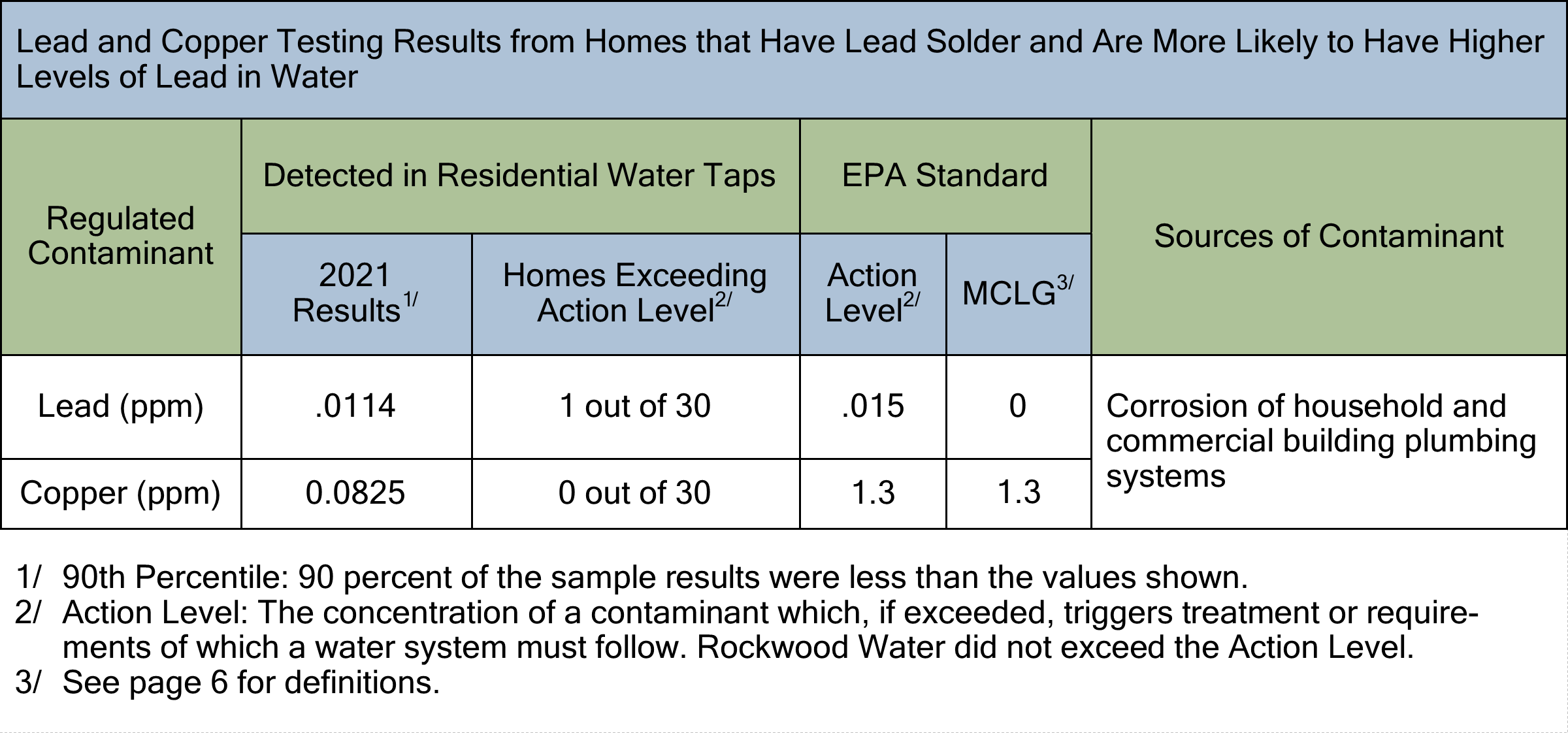 Rockwood Water Water Quality Report 2022