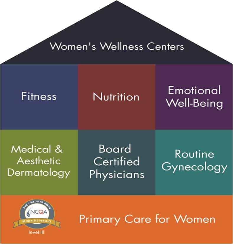Building a Medical Home for Women Rittenhouse Women's Wellness Center