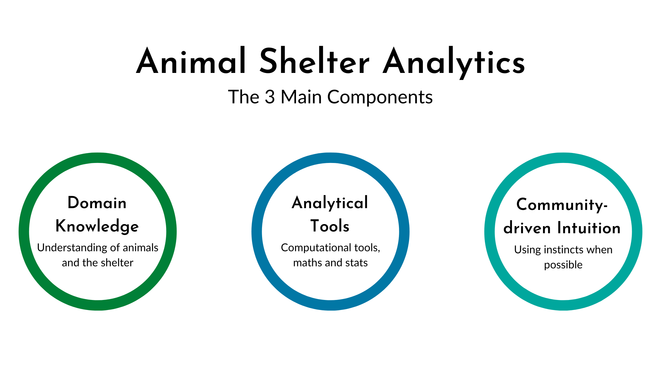 Saving Animal Lives with Data An Introduction to Animal Shelter Analytics