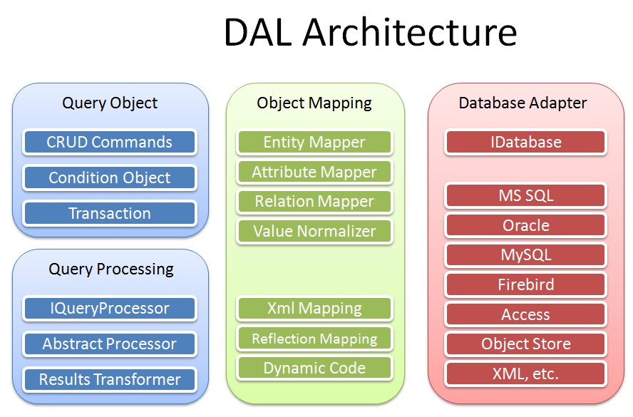 Data Abstraction Layer Architecture Ryan Lowe