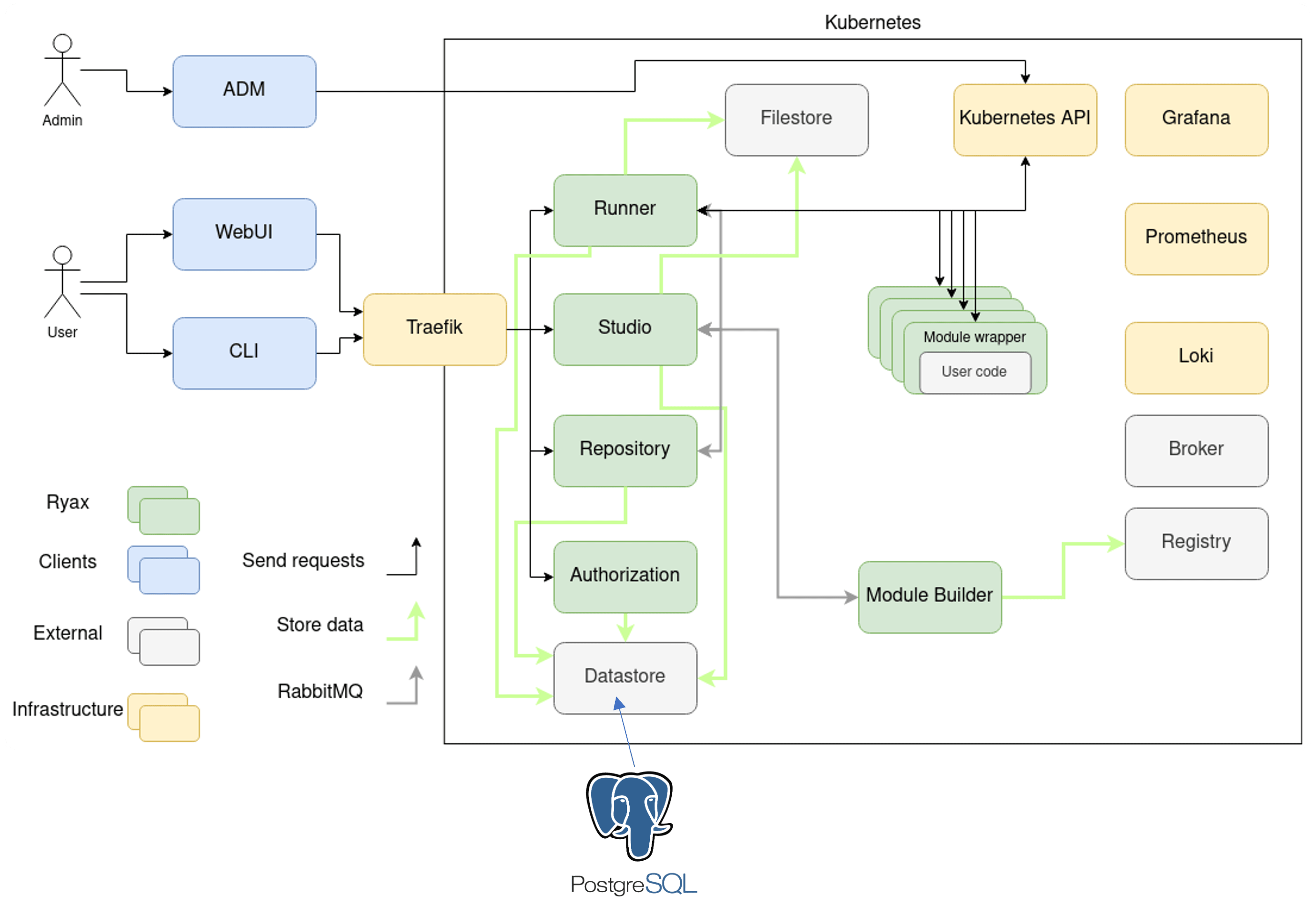 How and why we use PostgreSQL in Ryax - Ryax Technologies