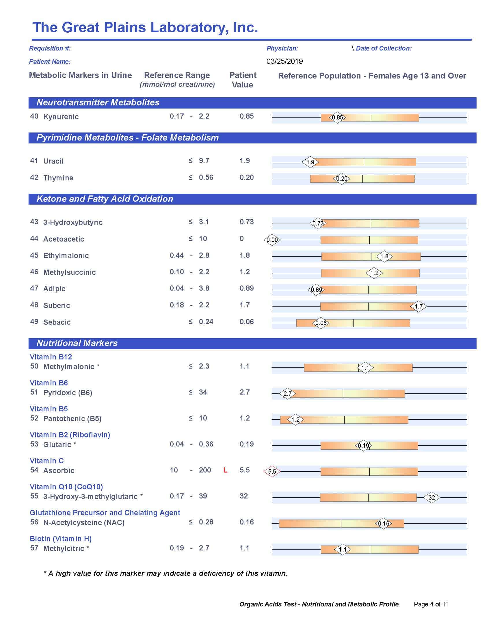 Organic Acids Test (OAT) Great Plains Laboratory Lab Test Order without a Doctor RyDocs