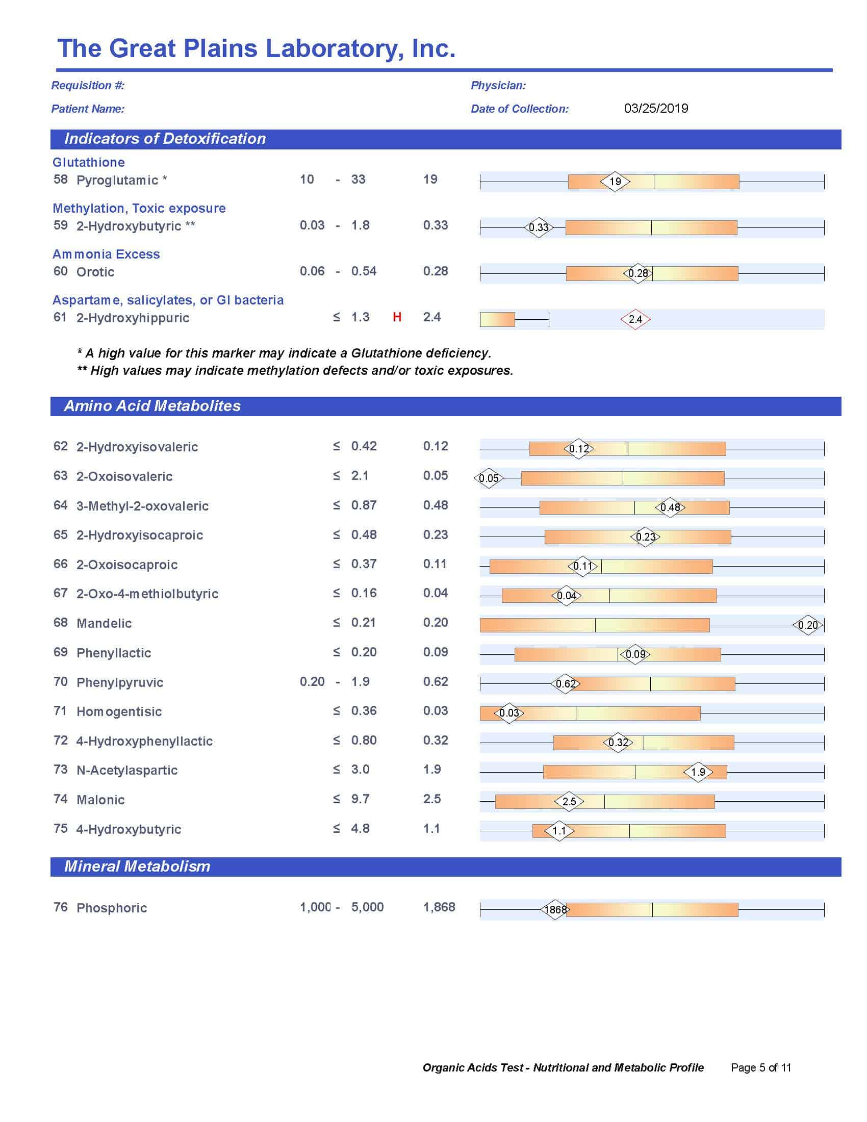 Organic Acids Test (OAT) Great Plains Laboratory Lab Test Order without a Doctor RyDocs
