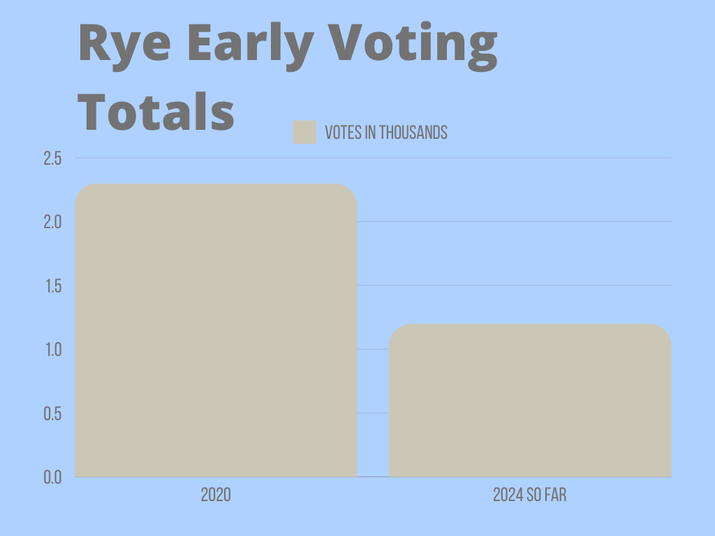 Rye Early Voting Numbers Outpacing 2020 Totals After Just Two Days