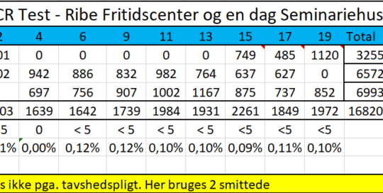 Så er der igen mulighed for PCRtest i Ribe Ryk Ind