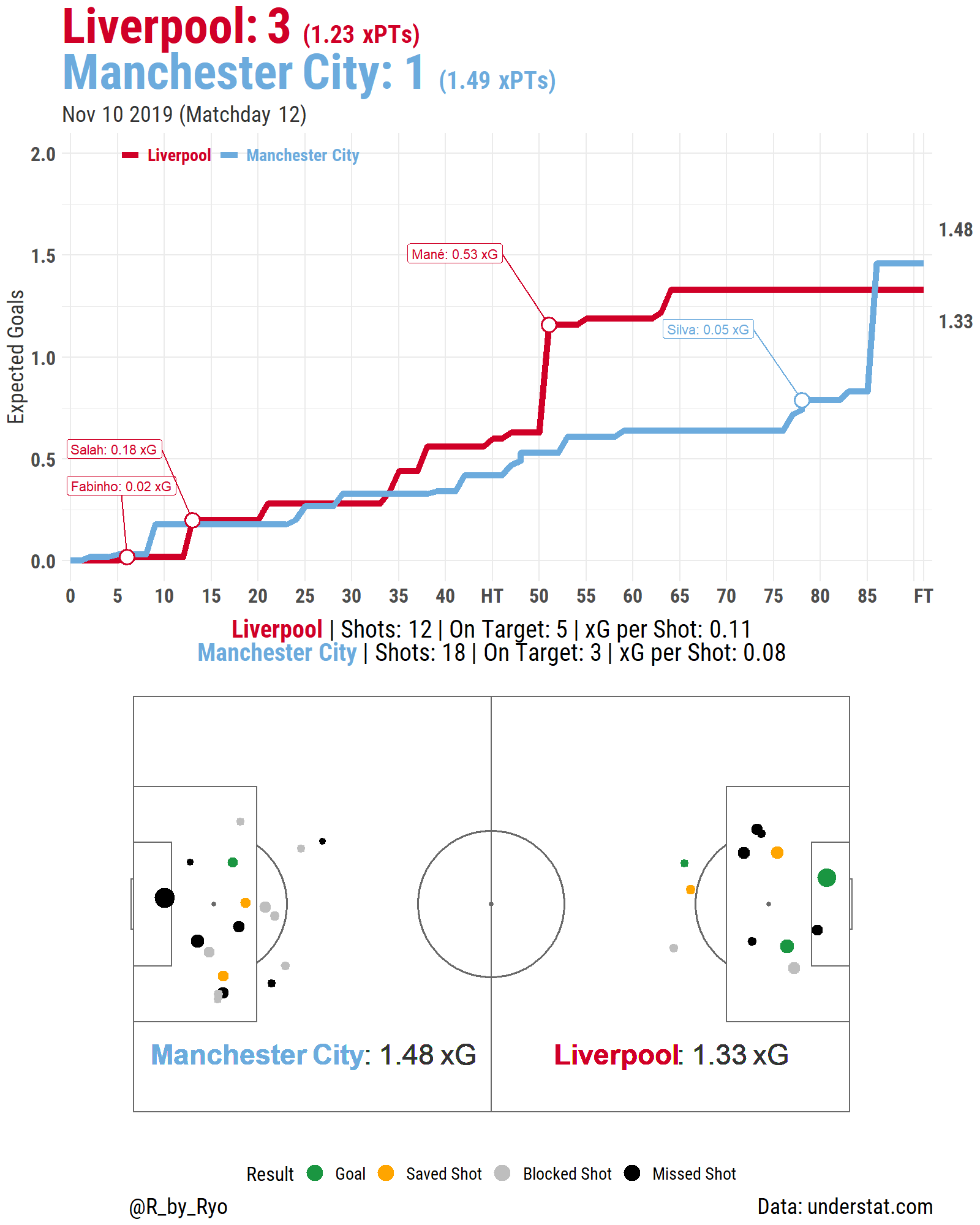 Visualizing the Premier League So Far, Part 1 Overview with xPts