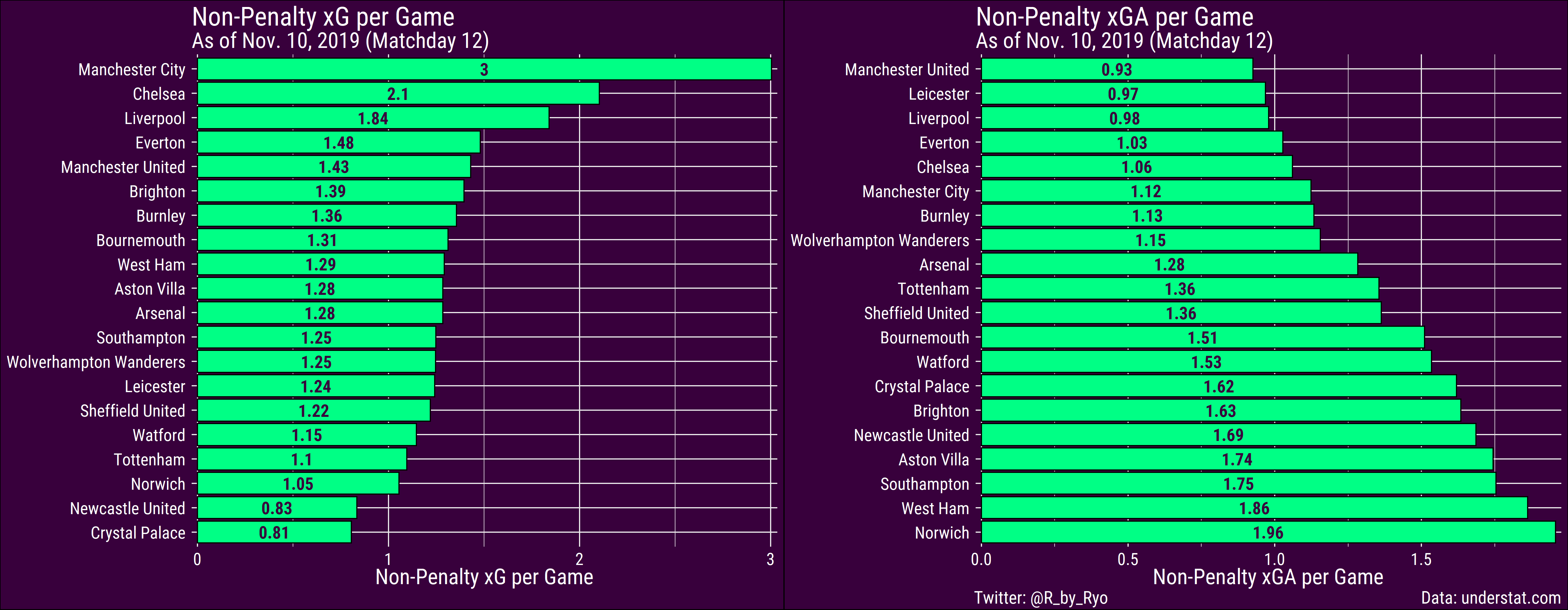 Visualizing the Premier League So Far, Part 1 Overview with xPts