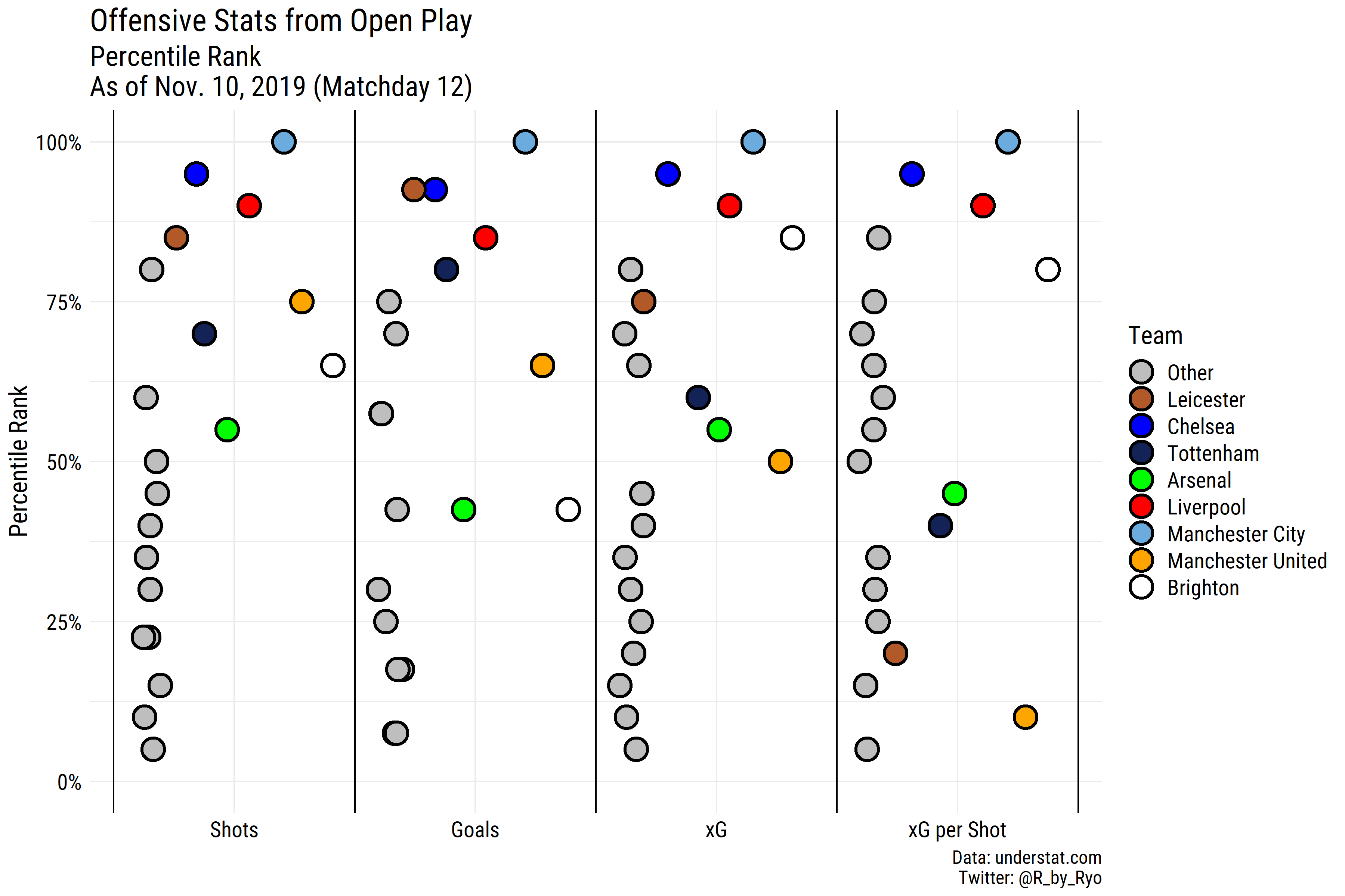Visualizing the Premier League So Far, Part 2 Stats from Open Play and