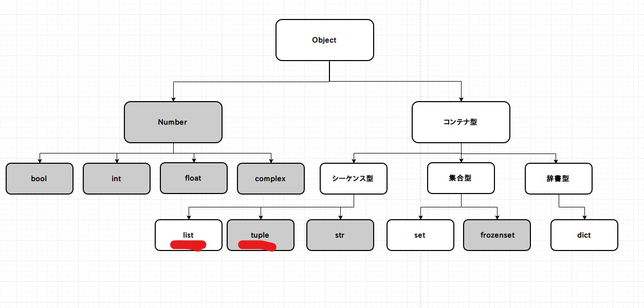 tupleとlistの違い （簡易的に） わからn