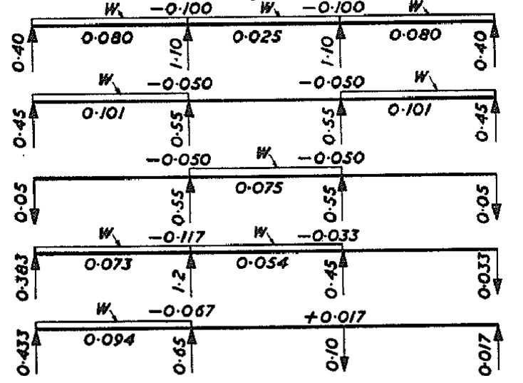 Bending Moment Continuous Beam Udl New Images Beam