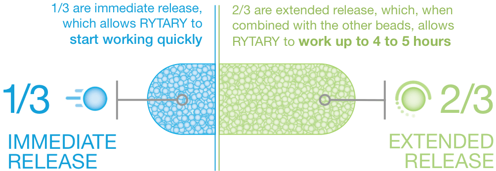How it Works | RYTARY® (carbidopa and levodopa) extended-release 