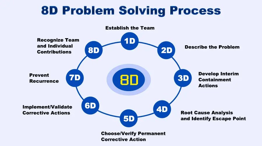8D Problem Solving Process in Product Engineering