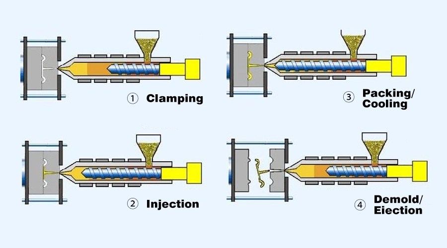 What is Injection Molding? Definition, Process, Types, Materials and