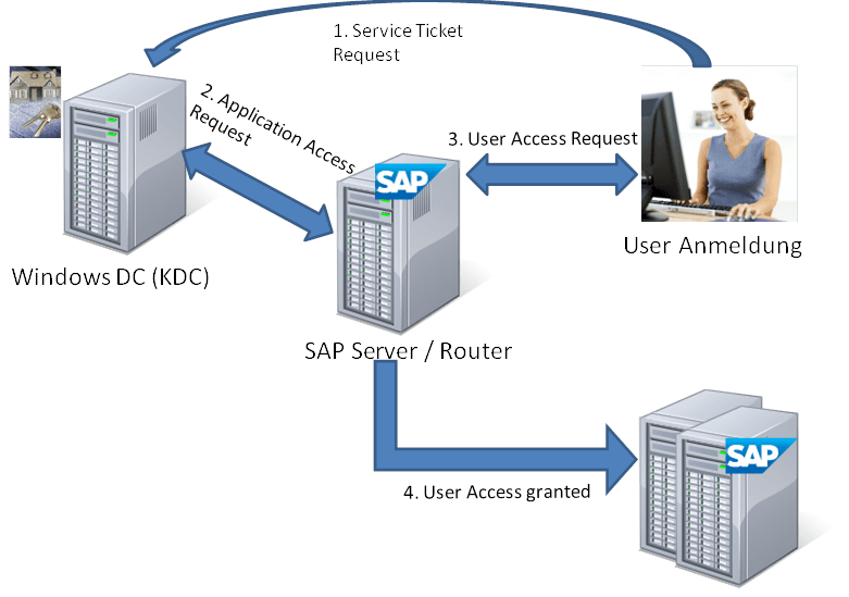Single Sign On für SAP GUI Einrichtung SNC für SAP auf Windows