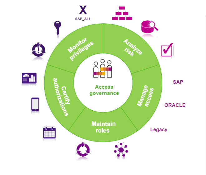 SAP Access Control 12 RZ10 Übersicht und Möglichkeiten