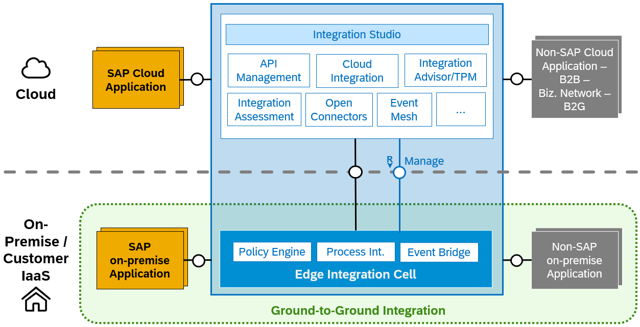 SAP Integration Suite RZ10