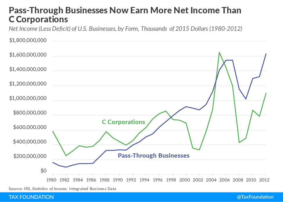 The Tax Foundation Gets it Right (Sort Of) The S Corporation Association