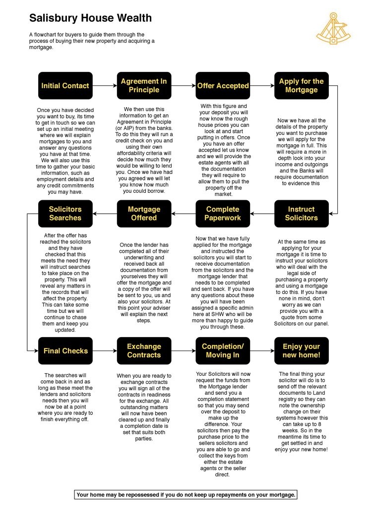 Mortgages Salisbury House Wealth