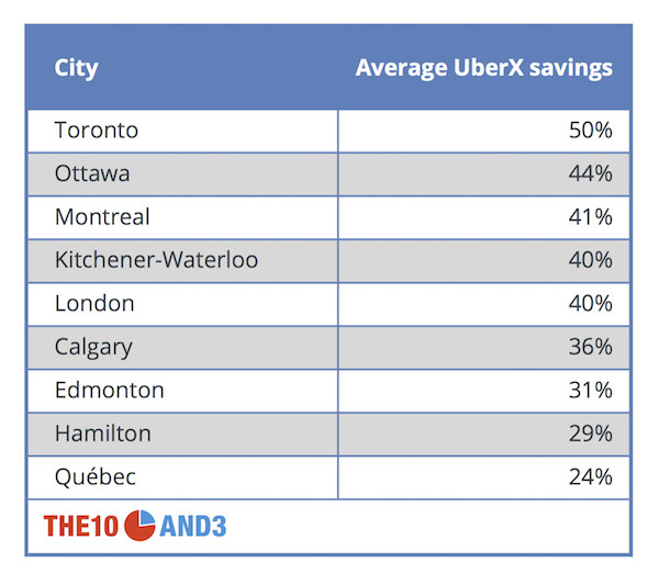 How Much Uber Will Save You In Canadian Cities (And When It Won't Save