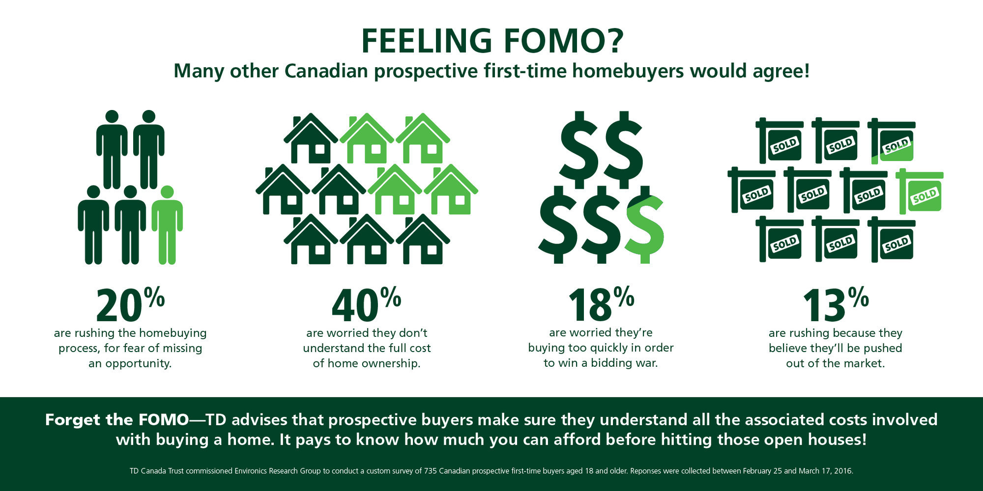 Canada's Hottest Housing Markets Driven By 'FOMO' (Read Panic Buying