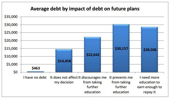 Student Debt Is Rising, And Mental Health Problems Are Rising With It