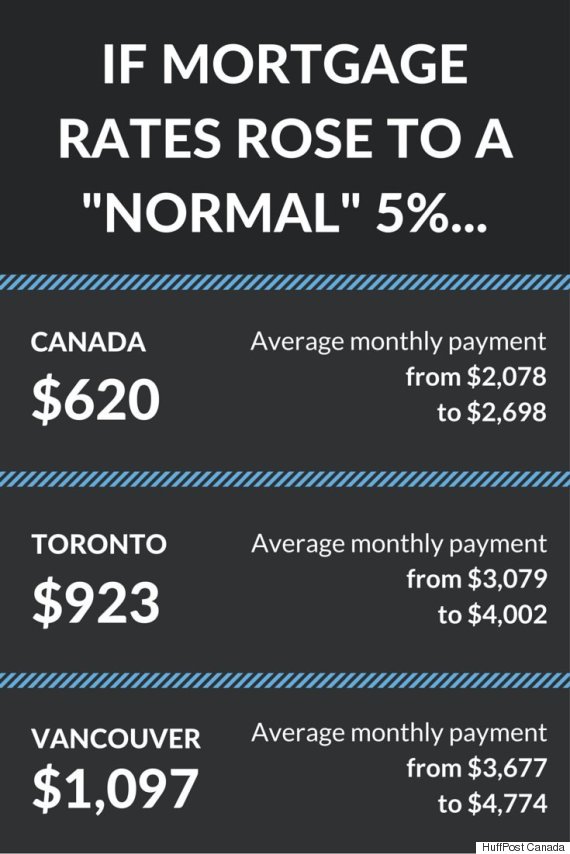 A Return To ‘Normal' Mortgage Rates Would Crush Canadians HuffPost Canada