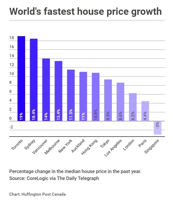 Toronto House Prices Are World's FastestGrowing HuffPost Canada