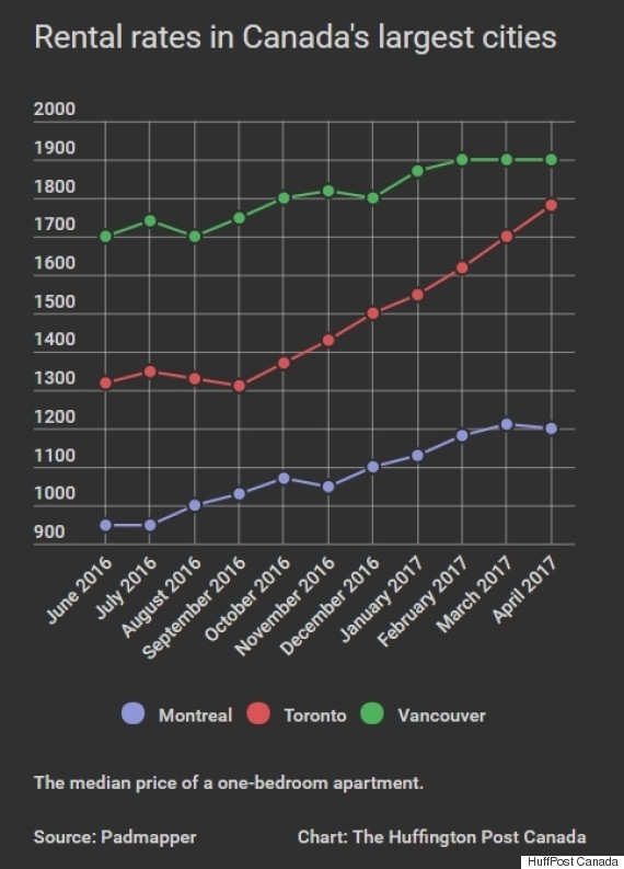 Toronto Rental Prices Jump 30 In 6 Months, Other Cities Soar Too