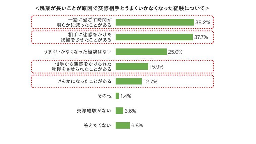 「長時間労働のせいで恋愛に影響した人が7割以上」調査で明らかに