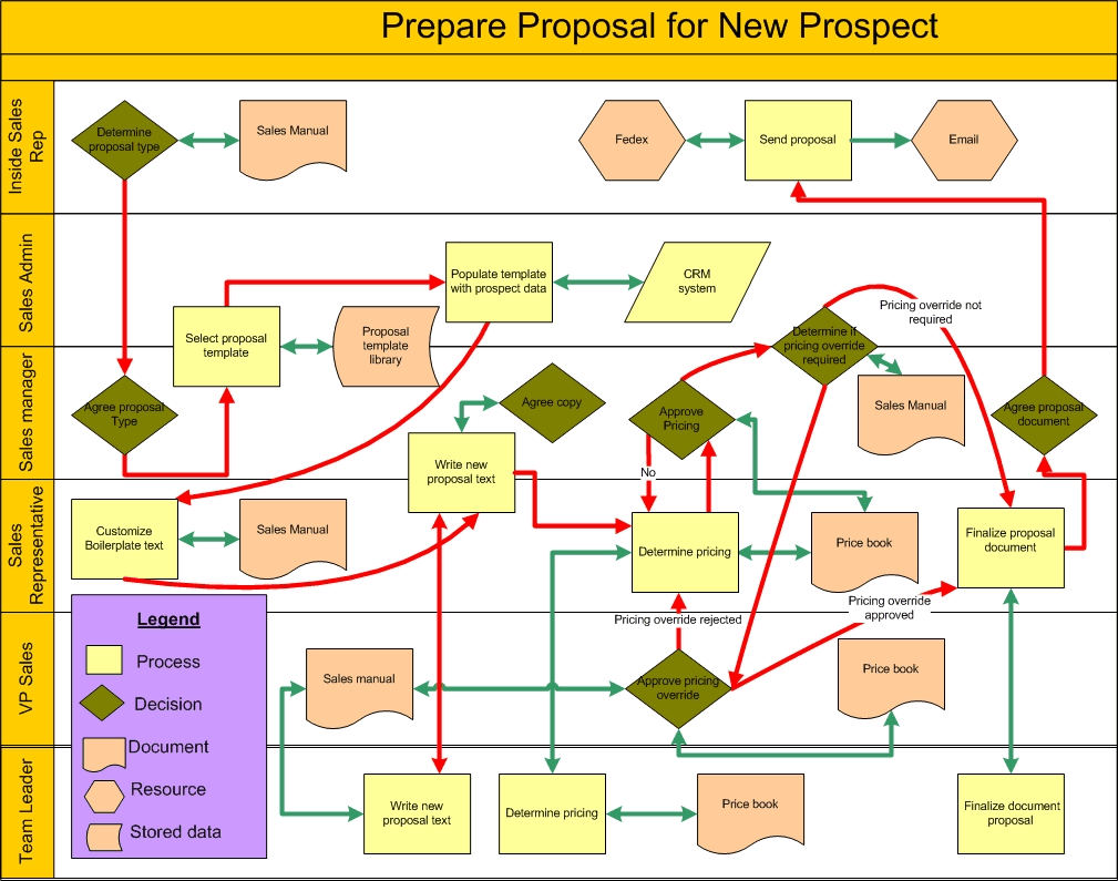 Confusing swimlane diagram Service design & Innovation Pinterest