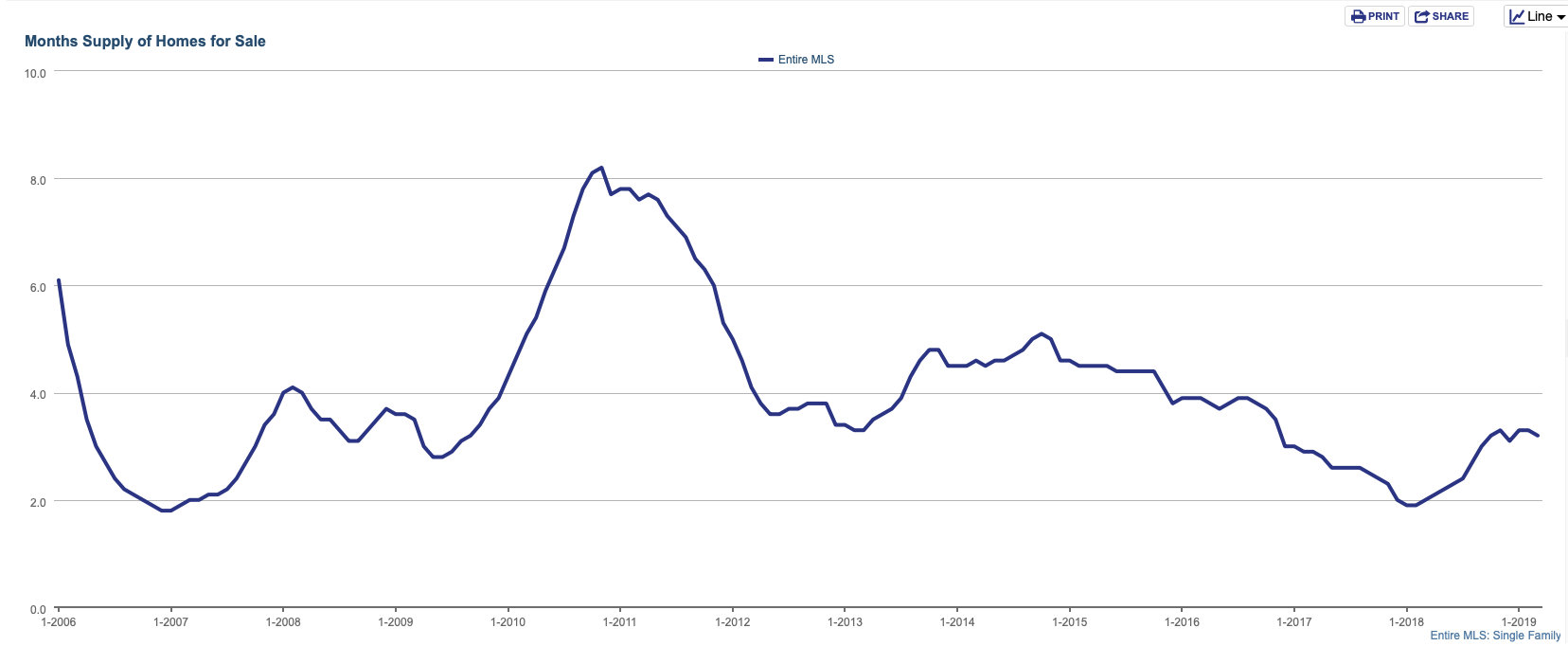 Las Vegas Market Update Quarter 1 2019 Broker View A Las Vegas
