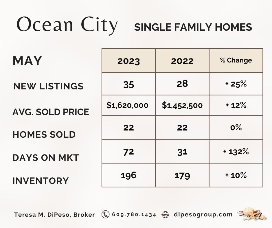 May 2023 Market Reports For Cape May County Coastal Towns TERESA DIPESO JERSEY SHORE REAL