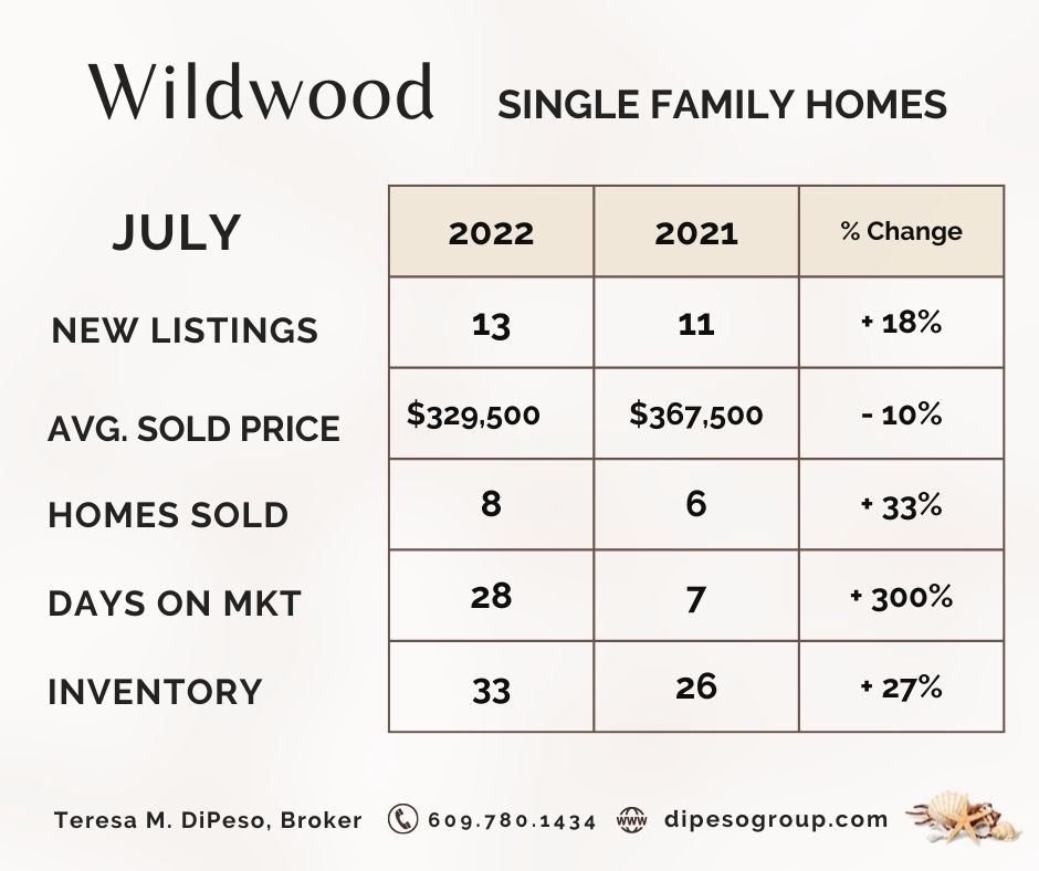 July 2022 Cape May County Market Reports TERESA DIPESO JERSEY SHORE REAL ESTATE BLOG Buy