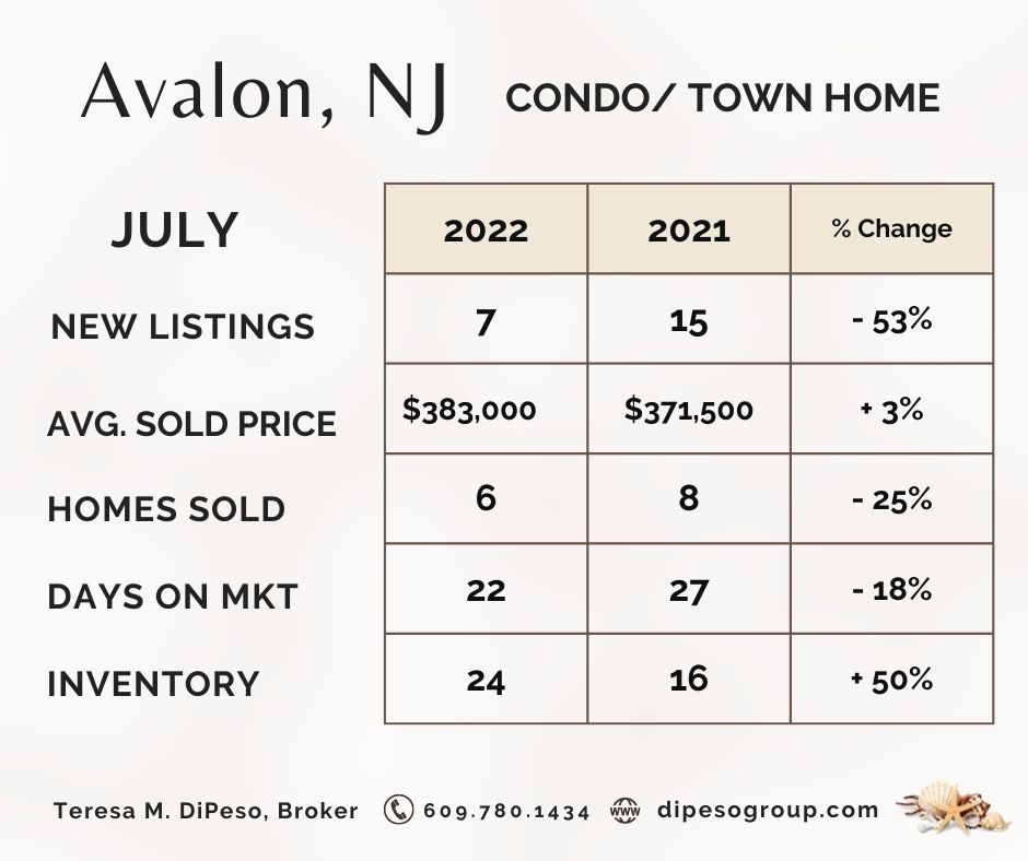 July 2022 Cape May County Market Reports TERESA DIPESO JERSEY SHORE