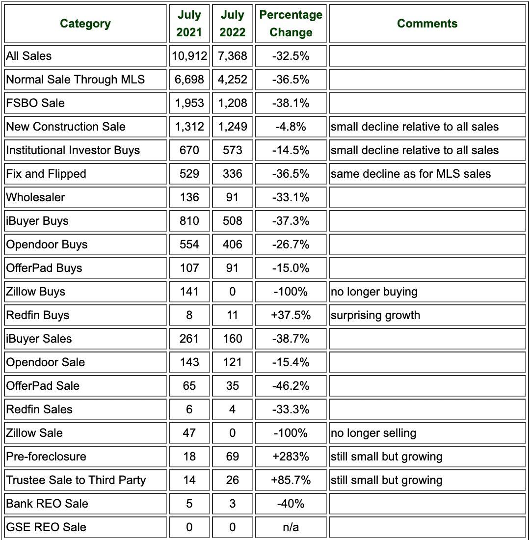 August 6, 2022 Market Update Greater Phoenix Real Estate Market