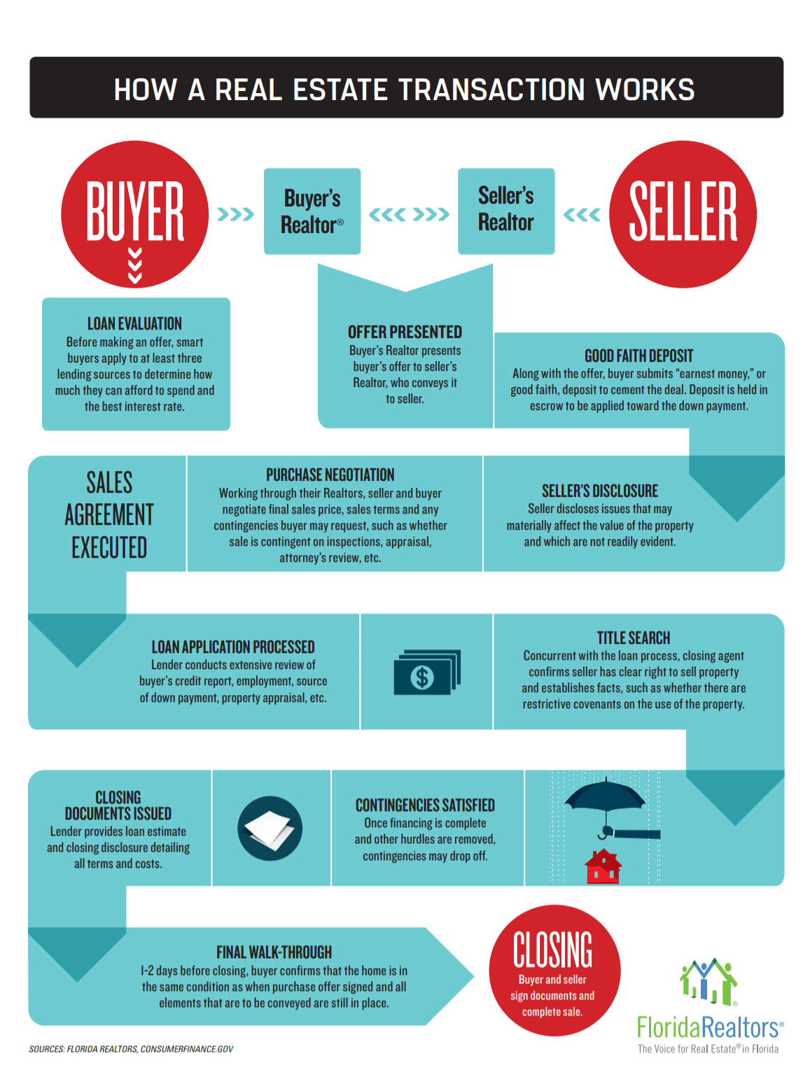 How a Real Estate Transaction Works Channel Markers & Mileposts