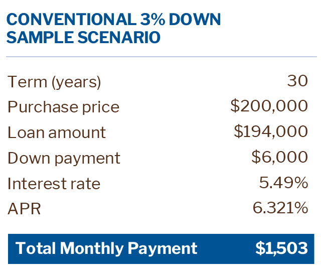 Conventional 3 Down Program in Flagstaff AZ Search Flagstaff Real Estate