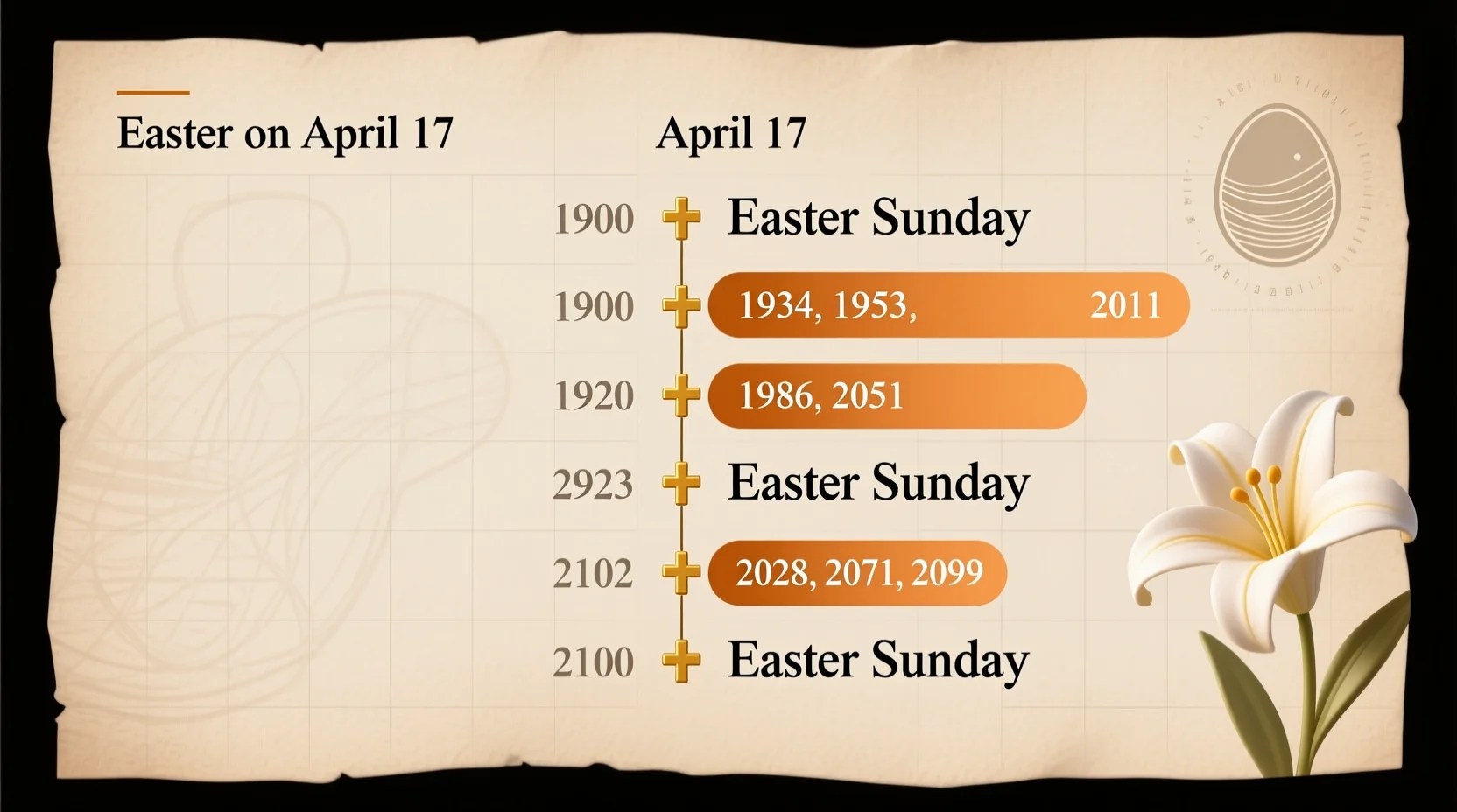 When Has Easter Been on April 17? Past and Future Dates(04)