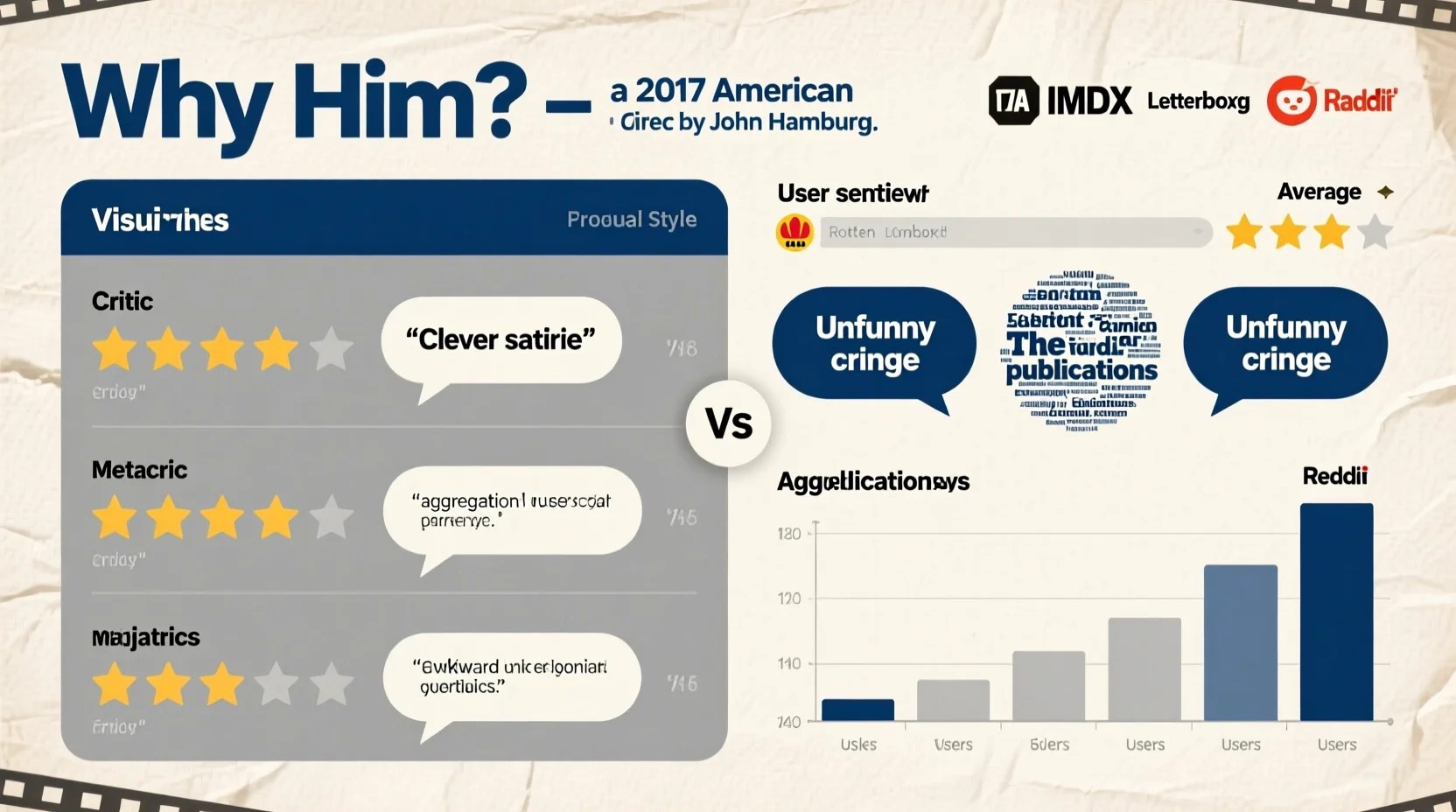 Why Him Movie Reviews Critics User Opinions Compared