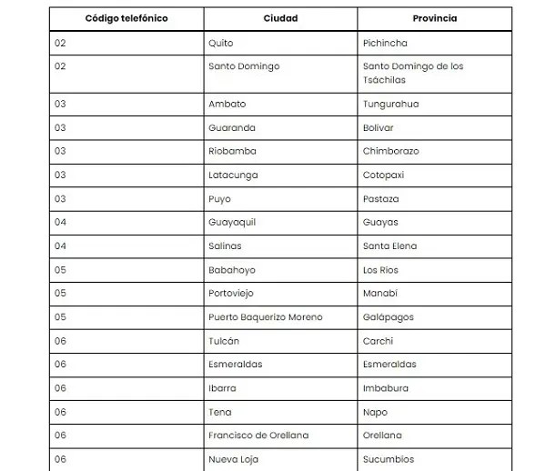 Códigos telefónicos de Ecuador por provincias 2024 elyex