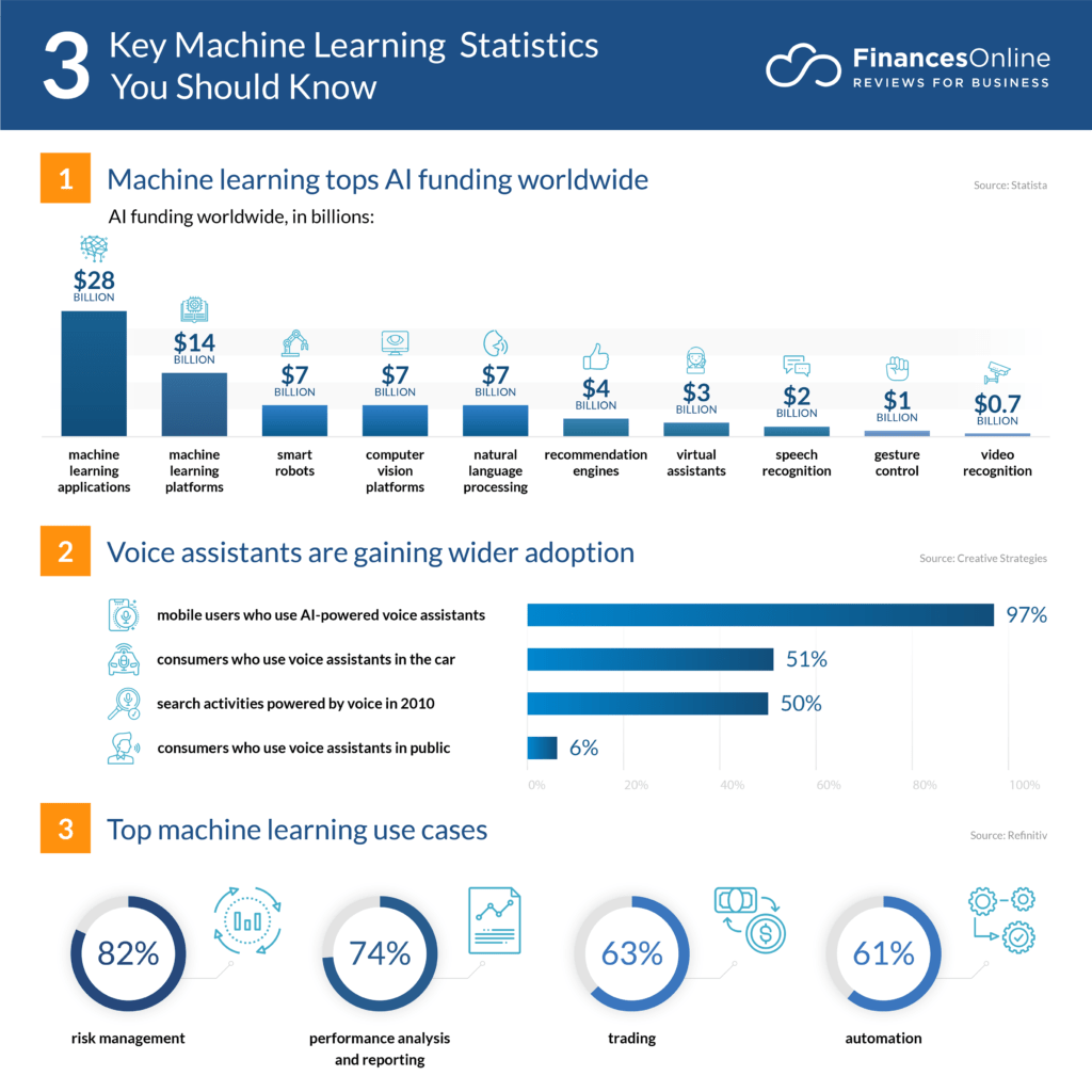 60 Notable Machine Learning Statistics 2024 Market Share & Data