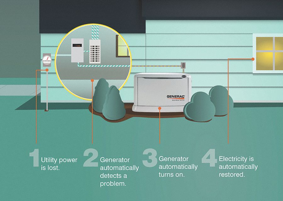 GENERAC Liquid Propane/Natural Gas Automatic Standby Generator, 120VAC