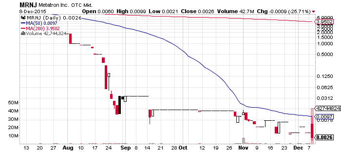 Metatron Inc (OTCMKTSMRNJ) Gets Pumped, Crashes Horribly